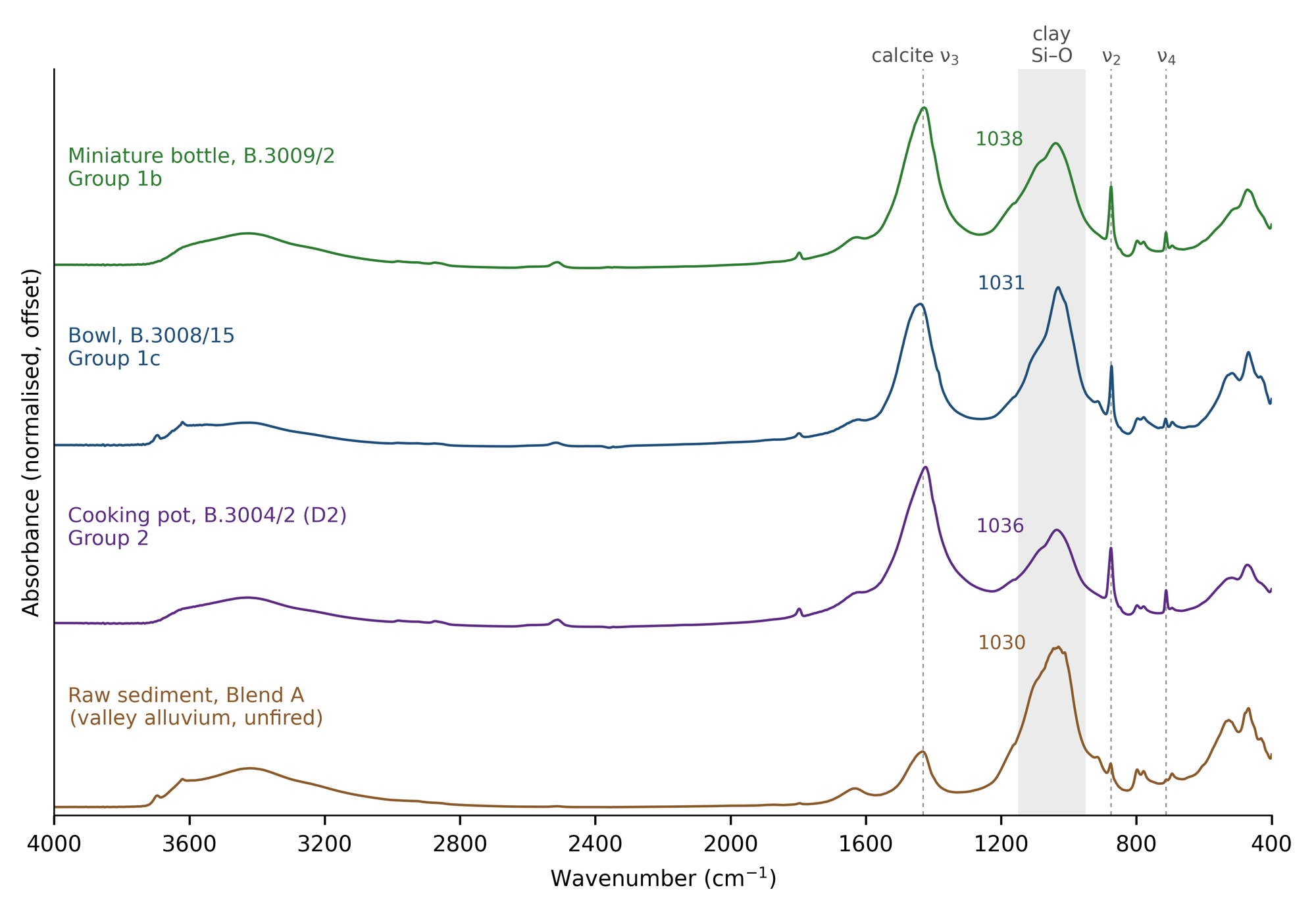 FTIR absorbance spectra of three vessels and an unfired raw sediment, 4000 to 400 wavenumbers